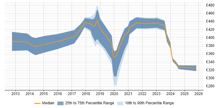 Contractor daily rate distribution trend for jobs in Chertsey citing Agile