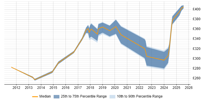 Contractor daily rate distribution trend for jobs in Chertsey citing Analytical Skills Contractor daily rate distribution trend for jobs in Chertsey citing Analytical Skills