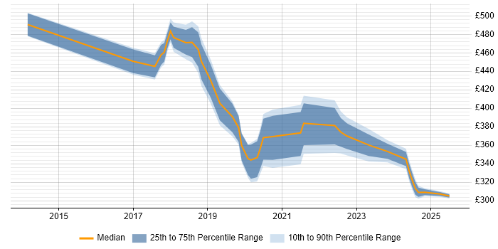 Contractor daily rate distribution trend for jobs in Chertsey citing Analytics