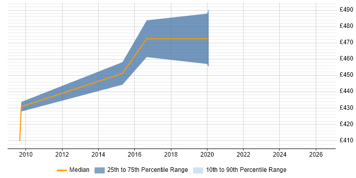 Contractor daily rate distribution trend for Architect job vacancies in Chertsey