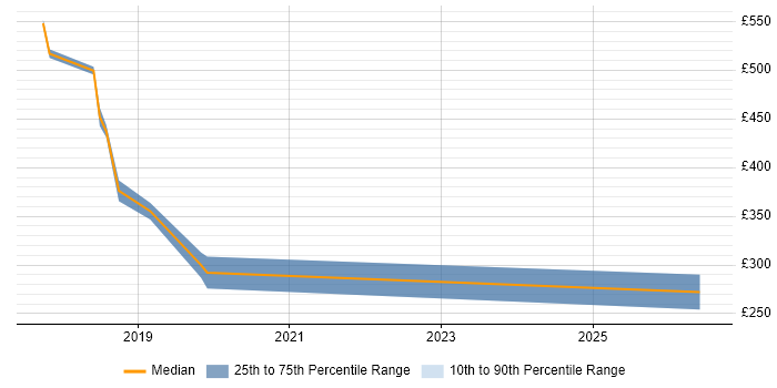 Contractor daily rate distribution trend for jobs in Chertsey citing AI
