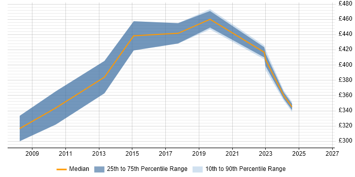 Contractor daily rate distribution trend for jobs in Chertsey citing Business Analysis