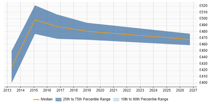 Contractor daily rate distribution trend for jobs in Chertsey citing Business Case