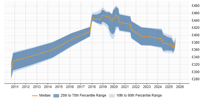 Contractor daily rate distribution trend for jobs in Chertsey citing Business Intelligence