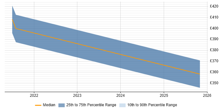 Contractor daily rate distribution trend for jobs in Chertsey citing Change Control