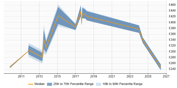 Contractor daily rate distribution trend for jobs in Chertsey citing Change Management