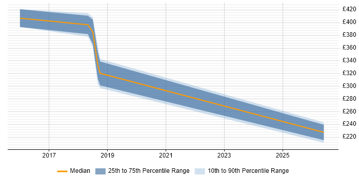 Contractor daily rate distribution trend for jobs in Chertsey citing Computer Science