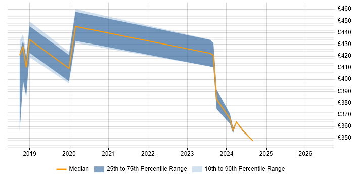 Contractor daily rate distribution trend for jobs in Chertsey citing Confluence
