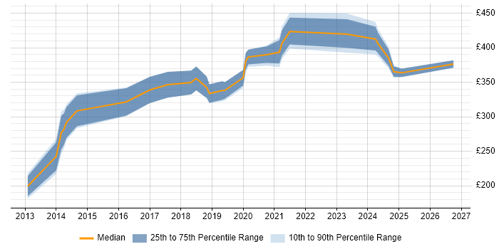 Contractor daily rate distribution trend for jobs in Chertsey citing CRM