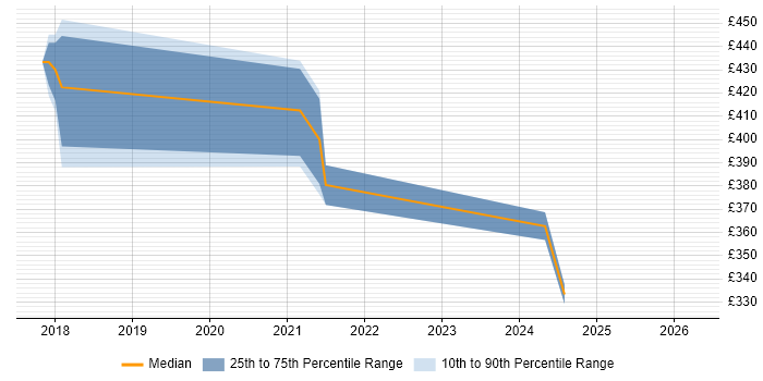Contractor daily rate distribution trend for jobs in Chertsey citing Data Analysis