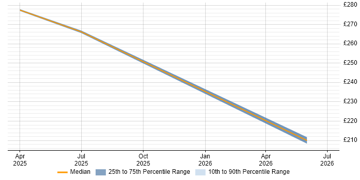 Contractor daily rate distribution trend for jobs in Chertsey citing Data Engineering