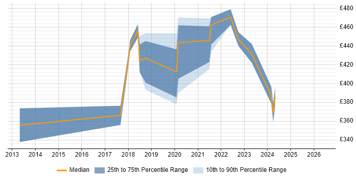 Contractor daily rate distribution trend for jobs in Chertsey citing Data Modelling