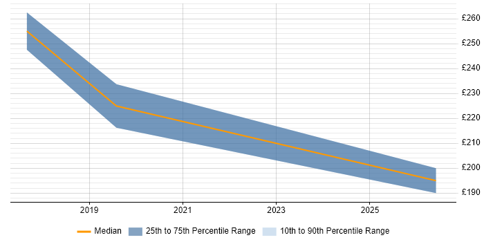 Contractor daily rate distribution trend for jobs in Chertsey citing Data Privacy