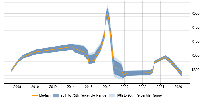 Contractor daily rate distribution trend for jobs in Chertsey citing Degree
