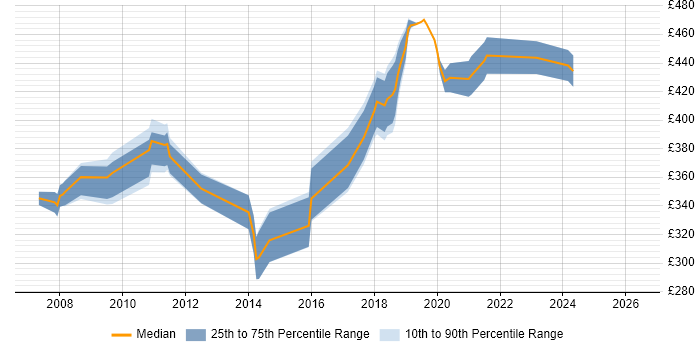 Contractor daily rate distribution trend for Developer job vacancies in Chertsey