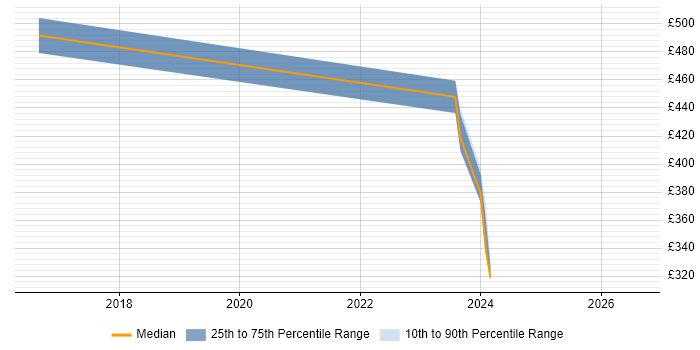 Contractor daily rate distribution trend for jobs in Chertsey citing DevOps