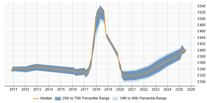 Contractor daily rate distribution trend for jobs in Chertsey citing Electronics