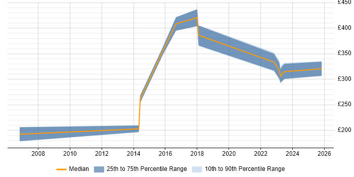 Contractor daily rate distribution trend for jobs in Chertsey citing Firewall