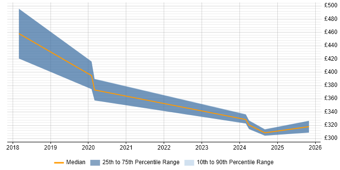 Contractor daily rate distribution trend for jobs in Chertsey citing GDPR