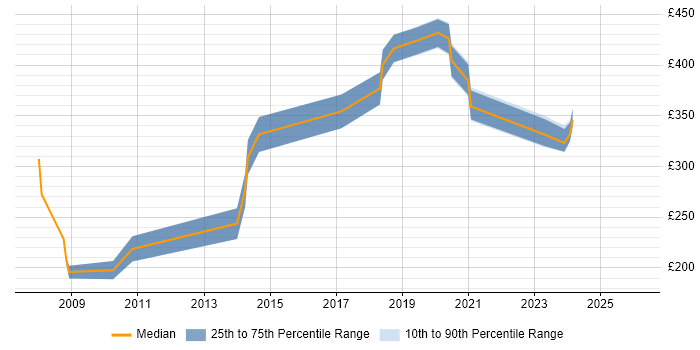 Contractor daily rate distribution trend for jobs in Chertsey citing HTML