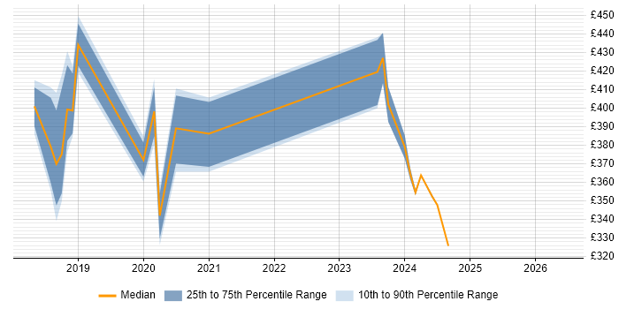 Contractor daily rate distribution trend for jobs in Chertsey citing JIRA