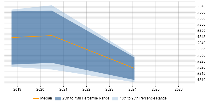 Contractor daily rate distribution trend for jobs in Chertsey citing JSON