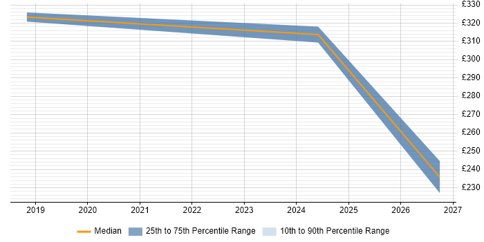 Contractor daily rate distribution trend for Junior Project Manager job vacancies in Chertsey