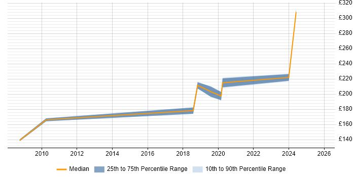 Contractor daily rate distribution trend for Junior job vacancies in Chertsey