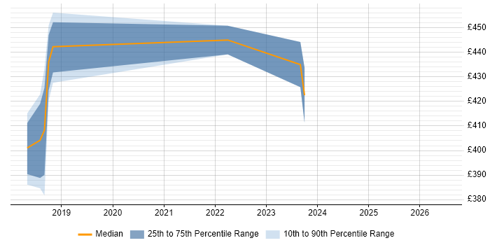 Contractor daily rate distribution trend for jobs in Chertsey citing Kanban