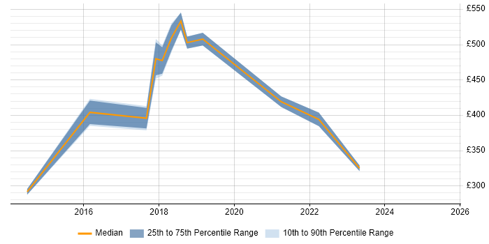 Contractor daily rate distribution trend for Lead job vacancies in Chertsey Contractor daily rate distribution trend for Lead job vacancies in Chertsey