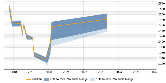 Contractor daily rate distribution trend for jobs in Chertsey citing Machine Learning