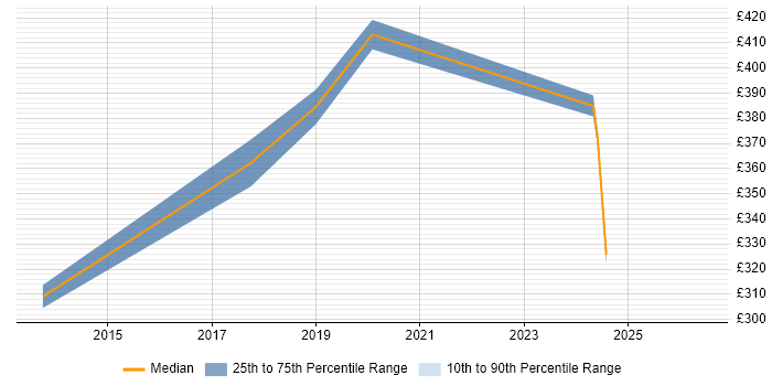 Contractor daily rate distribution trend for jobs in Chertsey citing Management Information System