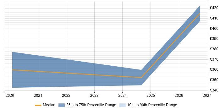 Contractor daily rate distribution trend for jobs in Chertsey citing Marketing Technology