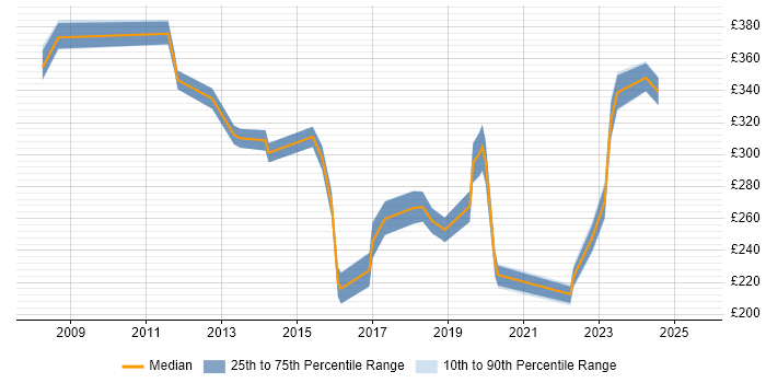 Contractor daily rate distribution trend for jobs in Chertsey citing Microsoft Contractor daily rate distribution trend for jobs in Chertsey citing Microsoft
