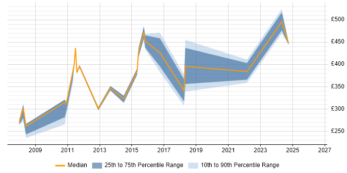 Contractor daily rate distribution trend for jobs in Chertsey citing Migration
