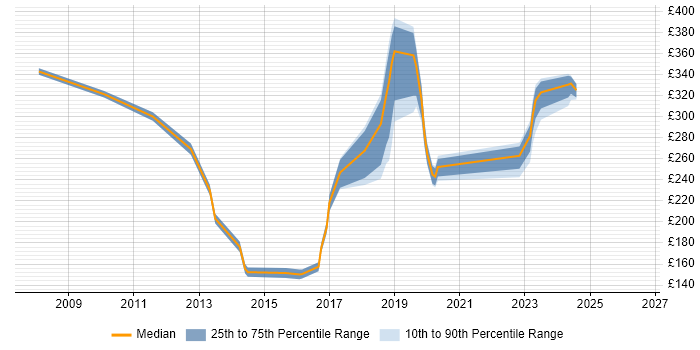 Contractor daily rate distribution trend for jobs in Chertsey citing Microsoft Office