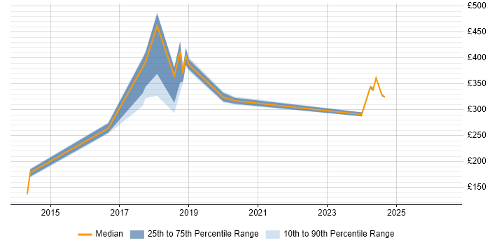 Contractor daily rate distribution trend for jobs in Chertsey citing Microsoft PowerPoint