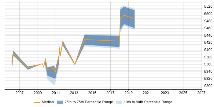 Contractor daily rate distribution trend for jobs in Chertsey citing Oracle