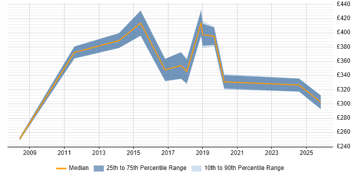 Contractor daily rate distribution trend for jobs in Chertsey citing Organisational Skills