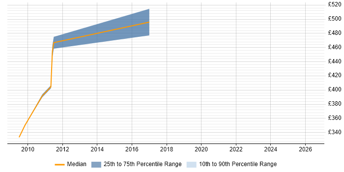Contractor daily rate distribution trend for jobs in Chertsey citing PL/SQL