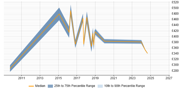 Contractor daily rate distribution trend for jobs in Chertsey citing PMO