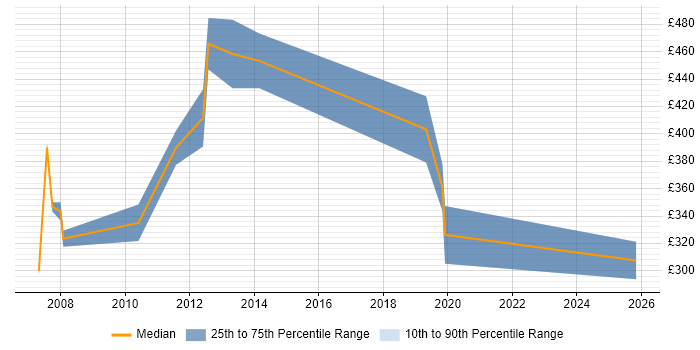 Contractor daily rate distribution trend for jobs in Chertsey citing PRINCE2