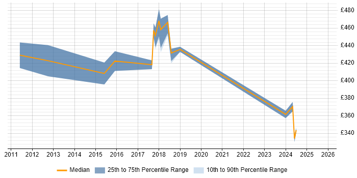 Contractor daily rate distribution trend for jobs in Chertsey citing Problem-Solving Contractor daily rate distribution trend for jobs in Chertsey citing Problem-Solving