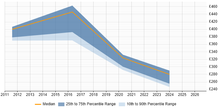 Contractor daily rate distribution trend for jobs in Chertsey citing Process Improvement