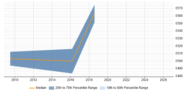 Contractor daily rate distribution trend for jobs in Chertsey citing Programme Management