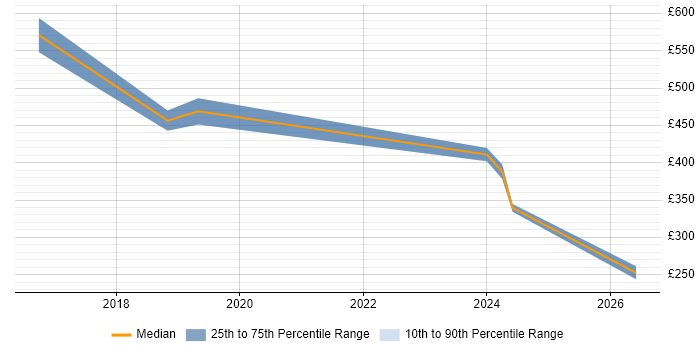Contractor daily rate distribution trend for jobs in Chertsey citing Project Delivery