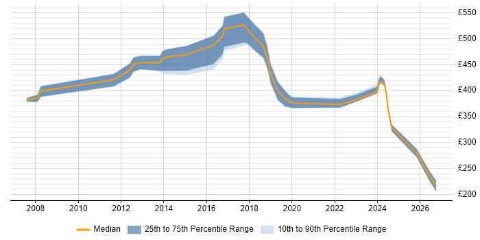 Contractor daily rate distribution trend for Project Manager job vacancies in Chertsey