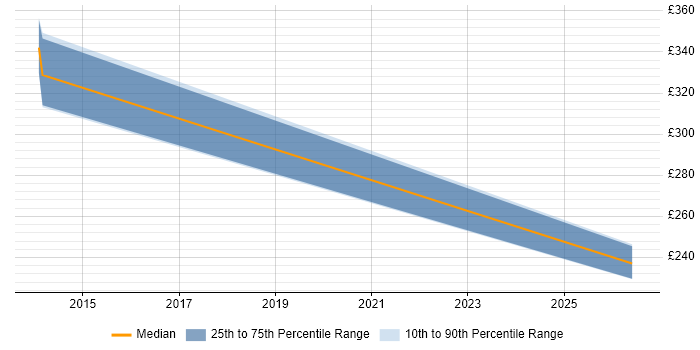 Contractor daily rate distribution trend for jobs in Chertsey citing Prototyping