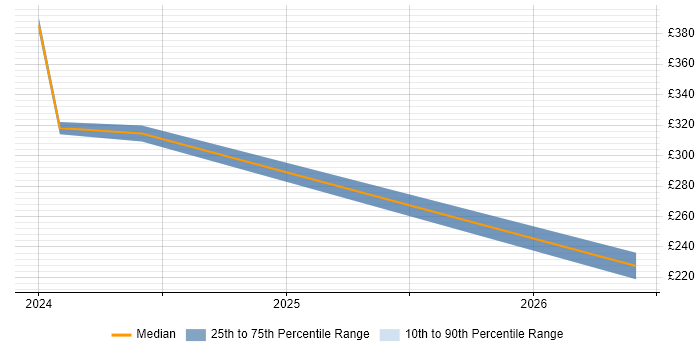 Contractor daily rate distribution trend for jobs in Chertsey citing QMS