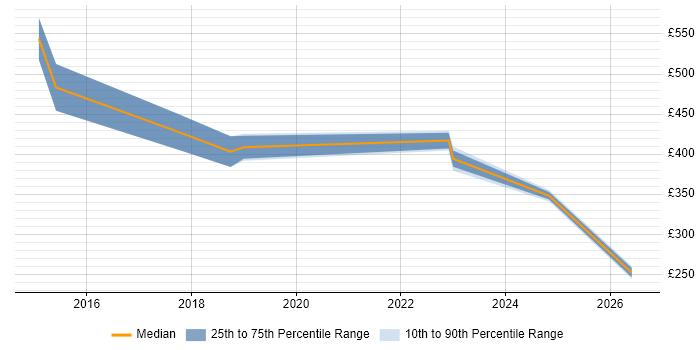 Contractor daily rate distribution trend for jobs in Chertsey citing Requirements Gathering
